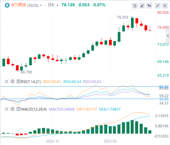 FxPro浦汇外汇原油走势预测：在特朗普行政命令后经历波动，目前徘徊在76附近(图1)